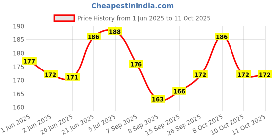 flipkart.com kores Colourful Dustless Chalks with Duster ( Pack of 1, 50 sticks with 1 Duster) Blackboard Multicolor Dustless Chalks & Duster kores Price History Graph from 1 Jun 2025 to 10 Oct 2025
