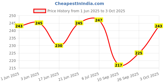 flipkart.com kores Dustless Chalks with 1 Duster (WHITE - 50 pcs + COLOR - 50 pcs + 1 DUSTER) Blackboard Skin Friendly Multicolor Dustless Chalks kores Price History Graph from 1 Jun 2025 to 3 Oct 2025