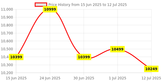 flipkart.com KORES Easy Count 442 Note Counting Machine Price History Graph from 15 Jun 2025 to 12 Jul 2025