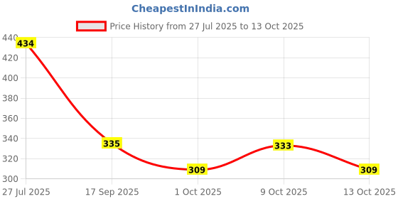 flipkart.com skl Kores white Dustless chalk Best of Chalk skl Price History Graph from 27 Jul 2025 to 9 Oct 2025