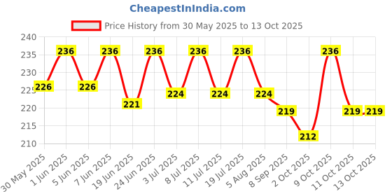 flipkart.com korkai Cuttlefish bones for birds budgies finches 100g Cotton Bone For Bird korkai Price History Graph from 30 May 2025 to 13 Oct 2025