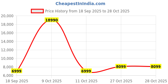 flipkart.com kenstar KORLUX29MC13R0-DOM Oil Filled Room Heater kenstar Price History Graph from 18 Sep 2025 to 28 Oct 2025