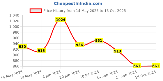 flipkart.com korners Sky Medium Size Carrom Coins, Striker, Powder & Ludo Coins 66 cm Carrom Board korners Price History Graph from 14 May 2025 to 14 Oct 2025