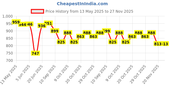 flipkart.com korners Sky Medium Size Carrom with Ludo Board Including Coins, Striker, Powder 66 cm Carrom Board korners Price History Graph from 13 May 2025 to 27 Nov 2025