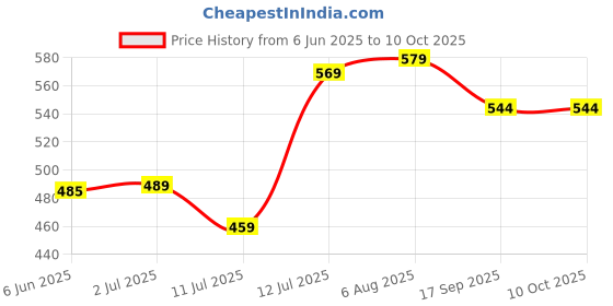 flipkart.com halonix Kornet Max 5.5W Downlighter white 75mm Cut out Pack 4 Ceiling Light Ceiling Lamp halonix Price History Graph from 6 Jun 2025 to 10 Oct 2025