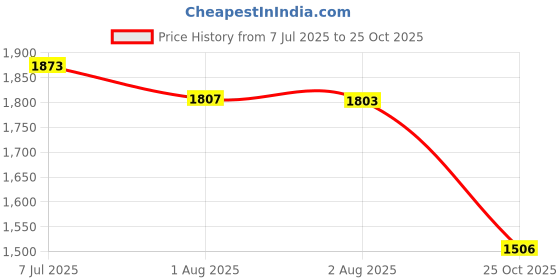 flipkart.com koroit 12 inch Rain Shower Head without Arm For Bathroom High Grade Stainless Steel 304 Fixed Mount koroit Price History Graph from 7 Jul 2025 to 25 Oct 2025