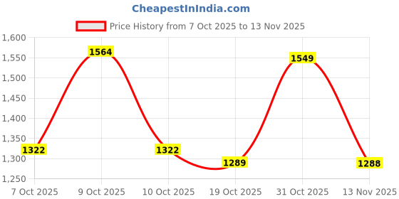 flipkart.com pixaflo KOROIT Brass Single Lever Basin Mixer With 450 mm Long Stainless Steel Braided Hoses (Chrome) Single Lever Basin Mixer (Hot and Cold) Basin Mixer Faucet pixaflo Price History Graph from 7 Oct 2025 to 13 Nov 2025