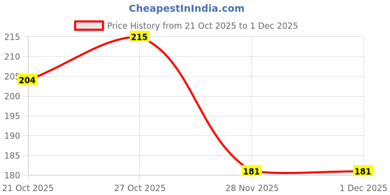 flipkart.com korteloz Aluminium Key Lock For Helmet korteloz Price History Graph from 21 Oct 2025 to 29 Nov 2025
