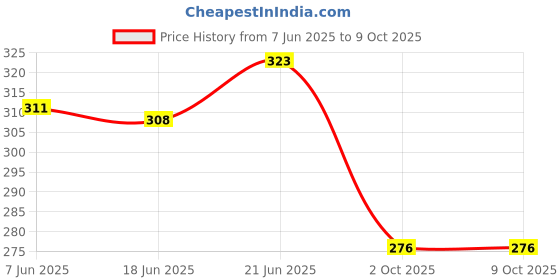 flipkart.com korteloz KL-folding bracket -20 cm 15 Shelf Bracket korteloz Price History Graph from 7 Jun 2025 to 9 Oct 2025
