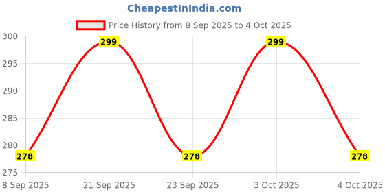flipkart.com korteloz KL-SELF BRACKET LOCK-1 6.8 Shelf Bracket korteloz Price History Graph from 8 Sep 2025 to 4 Oct 2025
