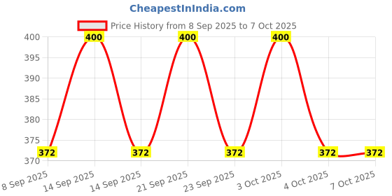 flipkart.com korteloz KL-SELF BRACKET LOCK-2 6.8 Shelf Bracket korteloz Price History Graph from 8 Sep 2025 to 7 Oct 2025