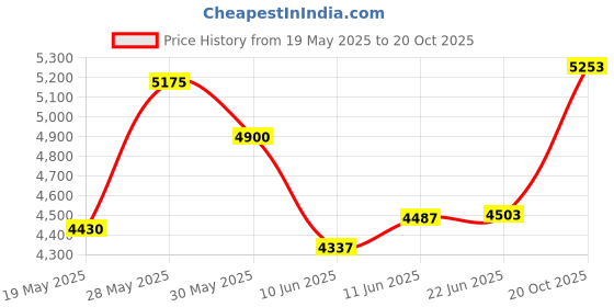 flipkart.com kortex KT-8 2600 Watt, 220 Bars, 9 L/min Flow Rate Pressure Washer kortex Price History Graph from 19 May 2025 to 20 Oct 2025