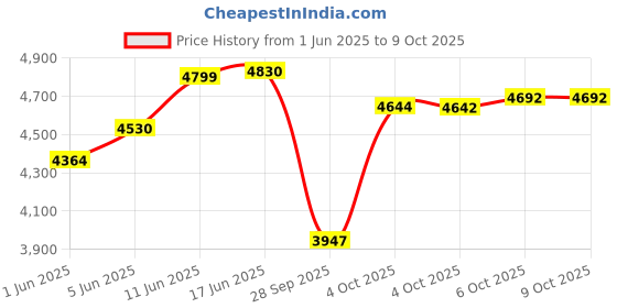 flipkart.com kortex KTX-B5 2200 Watt, 180 Bars, 8L/min Flow Rate Pressure Washer kortex Price History Graph from 1 Jun 2025 to 9 Oct 2025