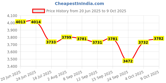 flipkart.com kortex KTX-B5 2200 Watt, 180 Bars, 8L/min Flow Rate Pressure Washer kortex Price History Graph from 20 Jun 2025 to 9 Oct 2025