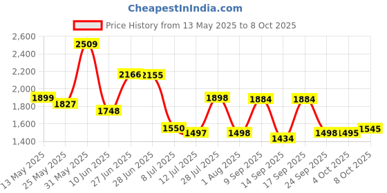 flipkart.com kortex KTX-BP2 Pressure Washer kortex Price History Graph from 13 May 2025 to 8 Oct 2025