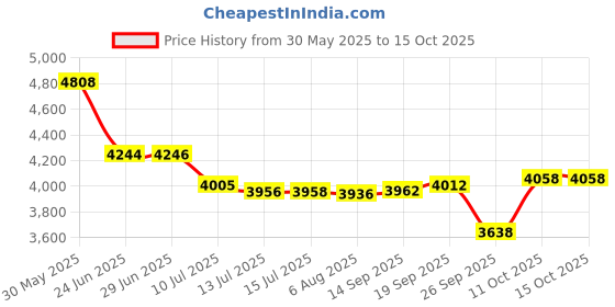 flipkart.com kortex KTX-R5 2600 Watt, 220 Bars, 9 L/min Flow Rate Pressure Washer kortex Price History Graph from 30 May 2025 to 15 Oct 2025