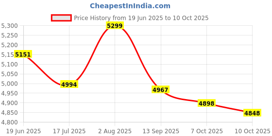 flipkart.com kortex KTX-R5 2600 Watt, 220 Bars, 9 L/min Flow Rate Pressure Washer kortex Price History Graph from 19 Jun 2025 to 10 Oct 2025