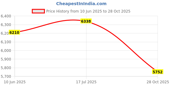 flipkart.com kortex KTX-R5D Pressure Washer kortex Price History Graph from 10 Jun 2025 to 28 Oct 2025