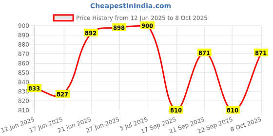 flipkart.com kosgai Customized Gifts For Dentists LED Multicolor Nameplate Unique Gift For Dentists Table Lamp kosgai Price History Graph from 12 Jun 2025 to 8 Oct 2025