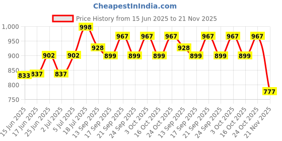 flipkart.com kosgai Customized Thank You Gift For Gynecologist Doctor 3D LED Multicolor Name Plate Table Lamp kosgai Price History Graph from 15 Jun 2025 to 21 Nov 2025