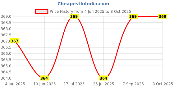 flipkart.com Kosh 30mm Spiral Binding Ring (1 Packet) White Manual Ring Binder Price History Graph from 4 Jun 2025 to 8 Oct 2025