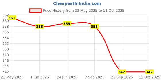 flipkart.com Kosh 38 mm Spiral Binding Ring White (1 Packet) Manual Ring Binder Price History Graph from 22 May 2025 to 11 Oct 2025