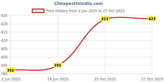 flipkart.com Kosh 42 mm Spiral Binding Ring (1 Packet) White Manual Ring Binder Price History Graph from 2 Jun 2025 to 26 Oct 2025