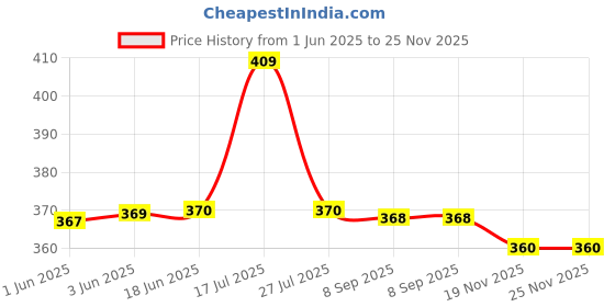 flipkart.com Kosh 50 mm Spiral Binding Ring White (1 Packet) Manual Ring Binder Price History Graph from 1 Jun 2025 to 25 Nov 2025