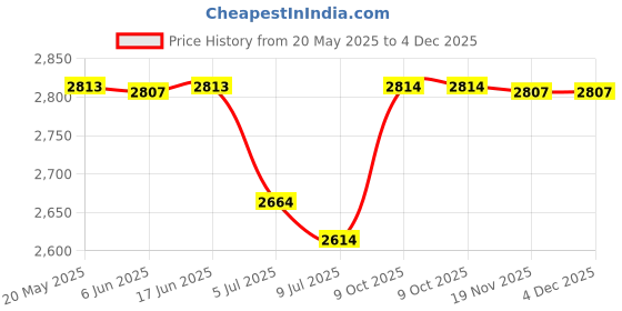 flipkart.com Kosh 89 & 99 Black + Tri-Color Ink Cartridge Price History Graph from 20 May 2025 to 4 Dec 2025