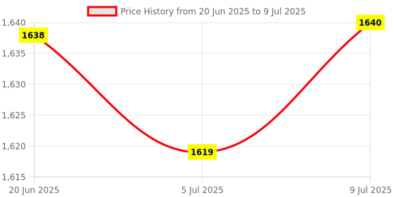 flipkart.com Kosh A/4 Spiral Binding Sheet 2 Packet, with 3 Packet Ring Size 8,10,12mm Black Color Manual Ring Binder Price History Graph from 20 Jun 2025 to 9 Jul 2025