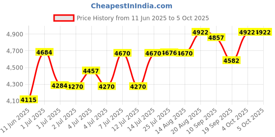 flipkart.com kosh Digital Display Sublimation Heat Press Printing Machine for Coffee Mug Cup 3D Printer kosh Price History Graph from 11 Jun 2025 to 5 Oct 2025