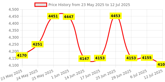 flipkart.com Kosh FS size spiral coil paper binding machine 40 holes15 sheet max punching capacity Manual Ring Binder Price History Graph from 23 May 2025 to 12 Jul 2025