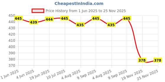flipkart.com Kosh IR 3300 Premium OEM Drum for USE in IR 400/2800 / 3300/4000 / 5000 Copier Black Ink Toner Price History Graph from 1 Jun 2025 to 25 Nov 2025