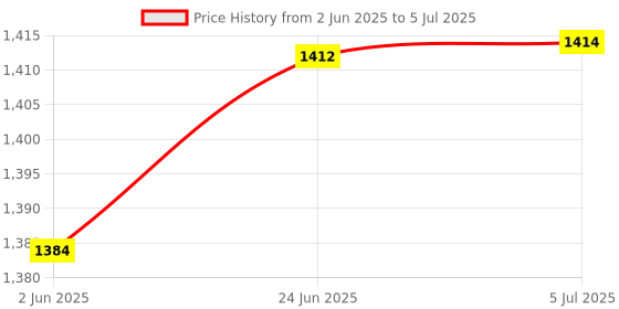 flipkart.com Kosh Spiral Binding Machine Ring 2 packet with 200 sheets Manual Ring Binder Price History Graph from 2 Jun 2025 to 5 Jul 2025