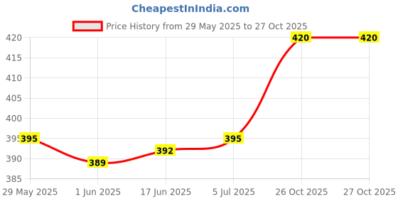 flipkart.com Kosh Spiral Binding Ring 10mm, black (Pack of 1 packet) Manual Ring Binder Price History Graph from 29 May 2025 to 27 Oct 2025