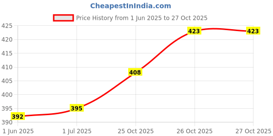flipkart.com Kosh Spiral Binding Ring 15mm, black (Pack of 1 packet) Manual Ring Binder Price History Graph from 1 Jun 2025 to 27 Oct 2025