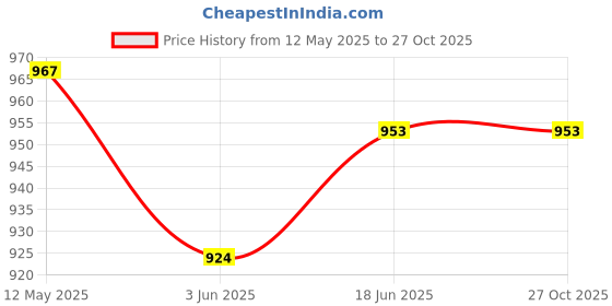 flipkart.com Kosh Spiral Binding Ring 15mm,18mm,20mm black (Pack of 3 packet) Manual Ring Binder Price History Graph from 12 May 2025 to 27 Oct 2025