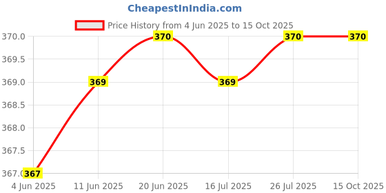 flipkart.com Kosh Spiral Binding Ring 8 mm White Manual Ring Binder Price History Graph from 4 Jun 2025 to 14 Oct 2025