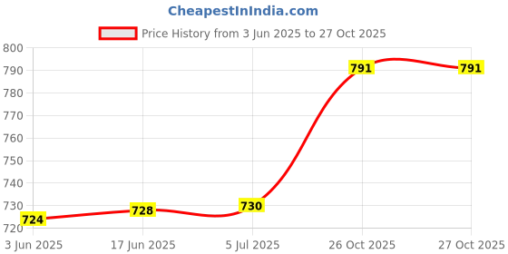 flipkart.com Kosh Spiral Binding Ring 8mm,10mm,12mm black (Pack of 3 packet) Manual Ring Binder Price History Graph from 3 Jun 2025 to 27 Oct 2025