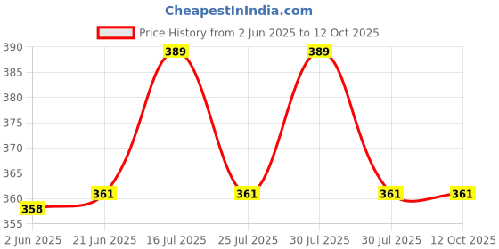 flipkart.com Kosh Spiral Binding Ring White 18 mm (1 Packet) Manual Ring Binder Price History Graph from 2 Jun 2025 to 12 Oct 2025