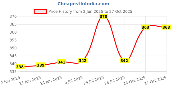 flipkart.com Kosh Spiral Binding Ring White 20 mm (1 Packet) Manual Ring Binder Price History Graph from 2 Jun 2025 to 27 Oct 2025
