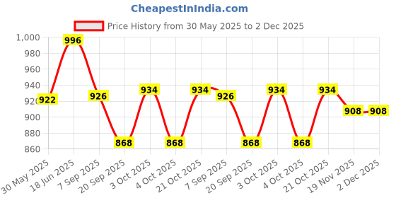 flipkart.com koshbio Rapid LH Test(Luteinizing hormone) in human urine Ovulation Kit koshbio Price History Graph from 30 May 2025 to 2 Dec 2025