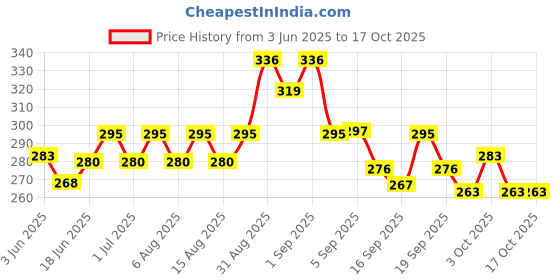 flipkart.com koshbio Rapid LH Test(Luteinizing hormone) in human urine Ovulation Kit koshbio Price History Graph from 3 Jun 2025 to 15 Oct 2025