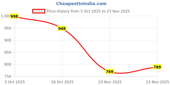 flipkart.com kosher Formal Wear Shoes Lace Up For Men kosher Price History Graph from 5 Oct 2025 to 23 Nov 2025