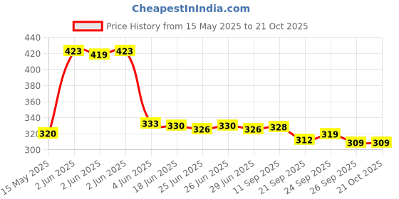 flipkart.com koshi Women White Cosmetic Bag koshi Price History Graph from 15 May 2025 to 21 Oct 2025