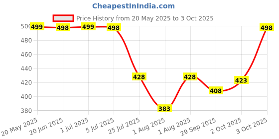 flipkart.com koshin Men Art Silk Kurta Pyjama Set koshin Price History Graph from 20 May 2025 to 3 Oct 2025