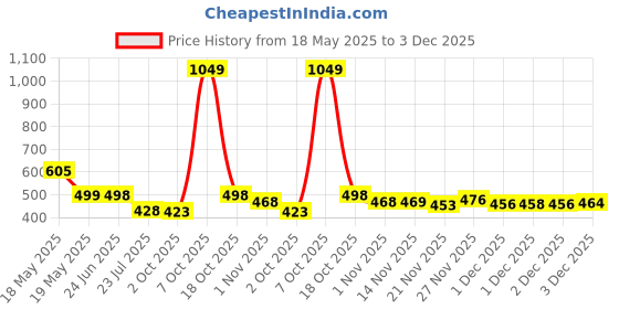 flipkart.com koshin Men Art Silk Kurta Pyjama Set koshin Price History Graph from 18 May 2025 to 3 Dec 2025