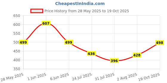 flipkart.com koshin Men Art Silk Kurta Pyjama Set koshin Price History Graph from 28 May 2025 to 19 Oct 2025