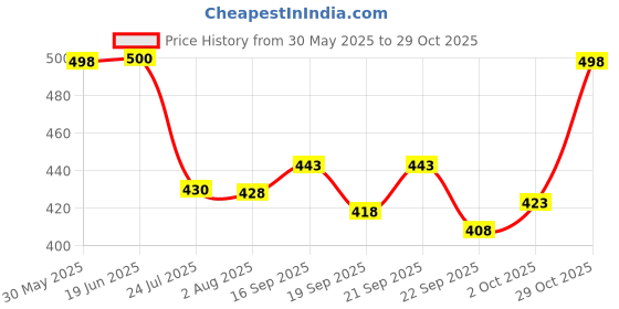 flipkart.com koshin Men Art Silk Kurta Pyjama Set koshin Price History Graph from 30 May 2025 to 29 Oct 2025