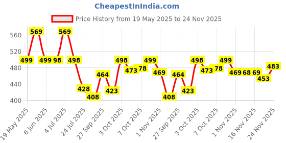 flipkart.com koshin Men Art Silk Kurta Pyjama Set koshin Price History Graph from 19 May 2025 to 24 Nov 2025